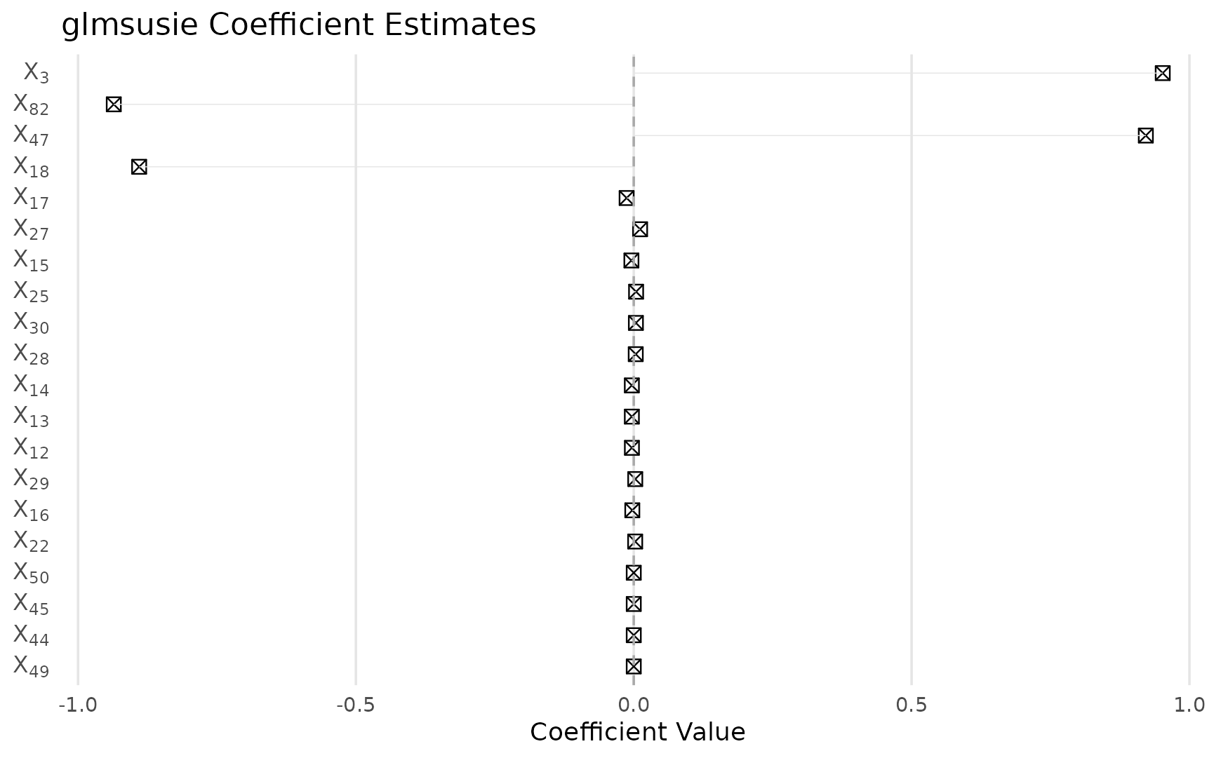 Estimated regression coefficients showing variable selection results.