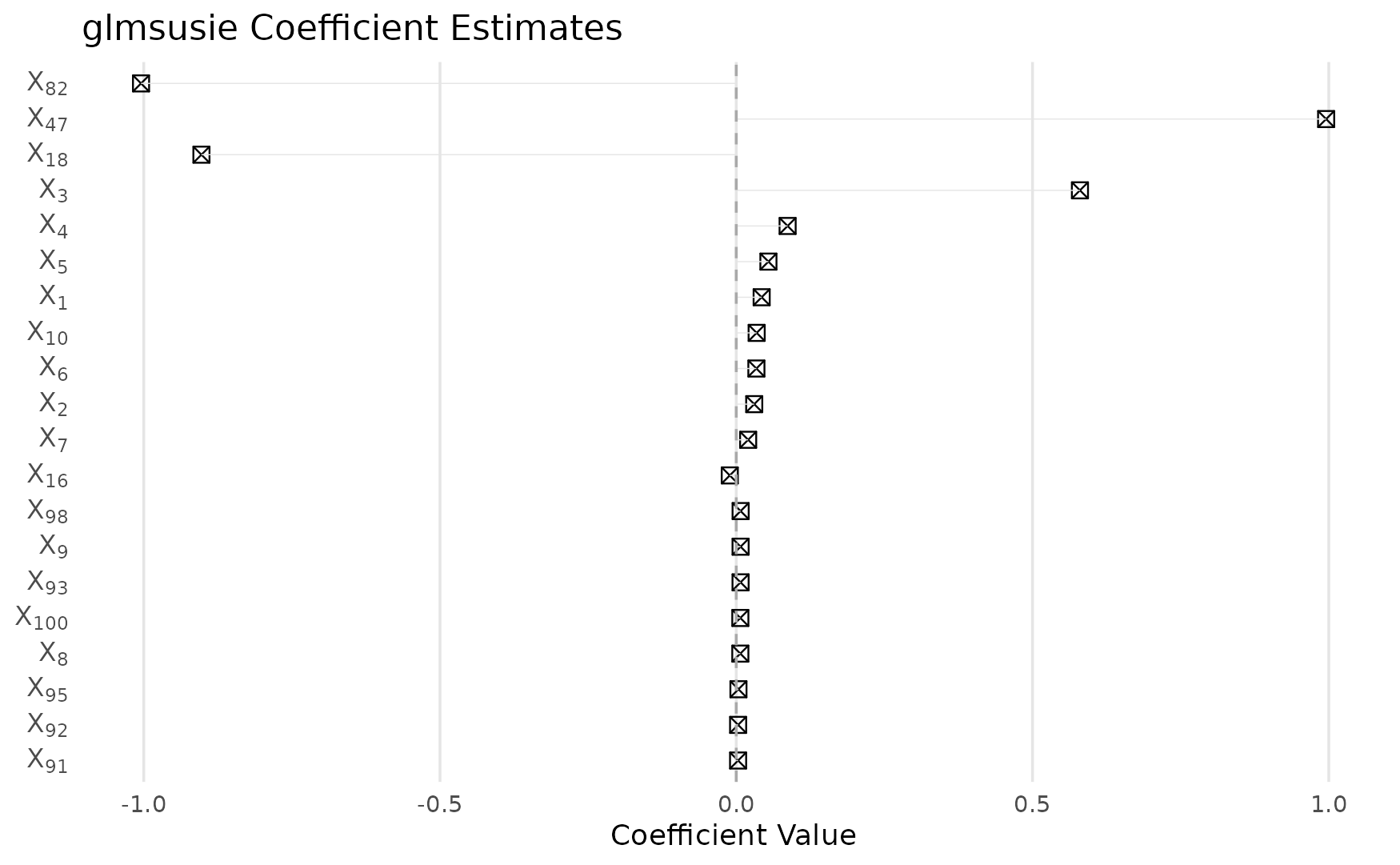 Estimated regression coefficients showing variable selection results.