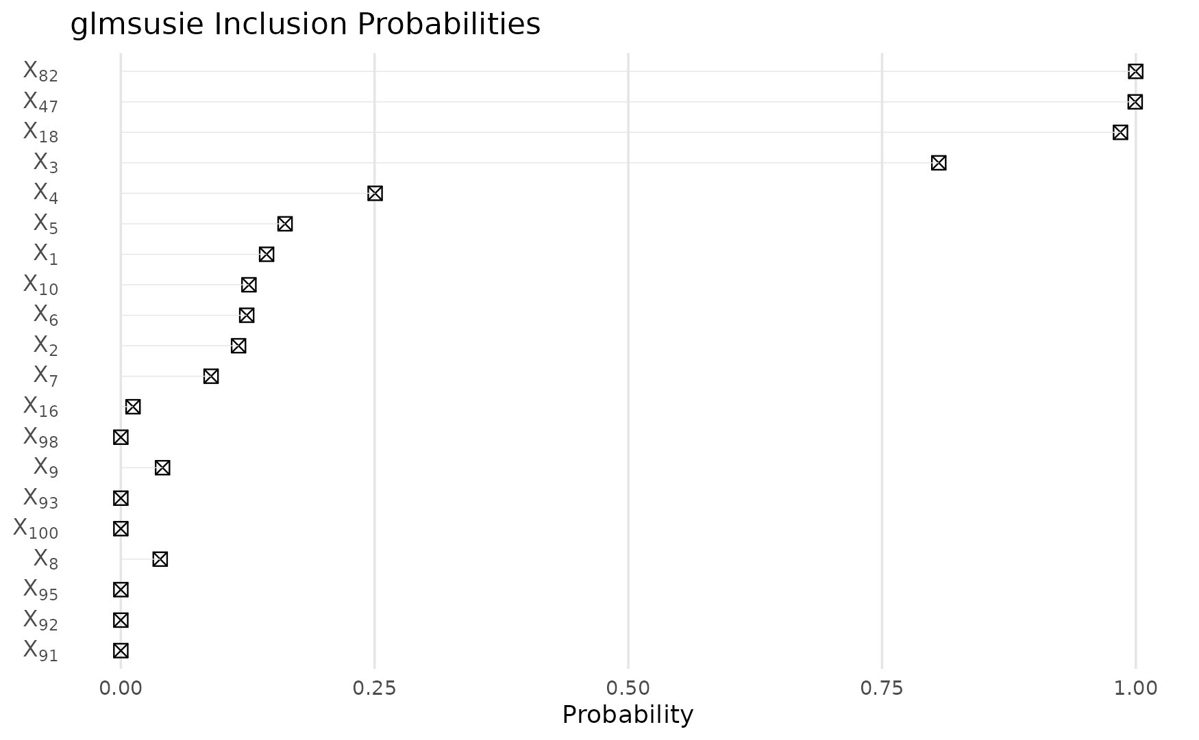 Posterior inclusion probabilities