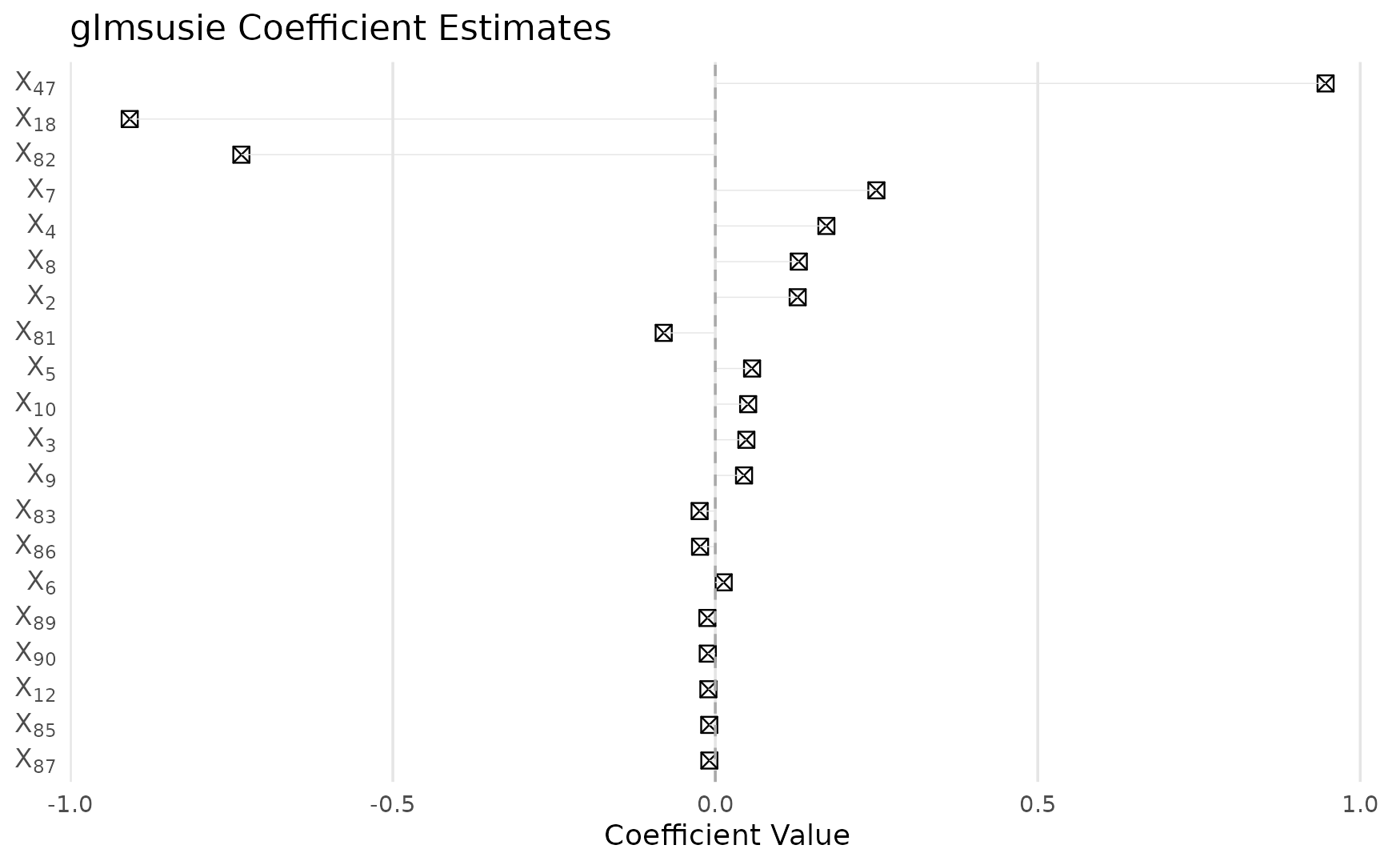 Estimated regression coefficients showing variable selection results.