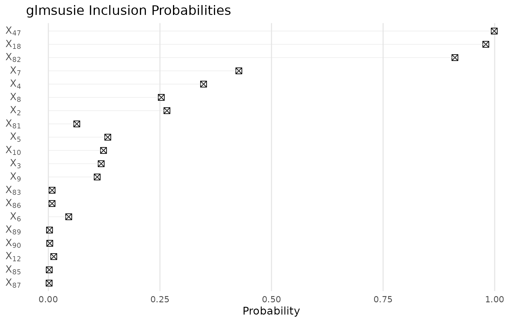 Posterior inclusion probabilities