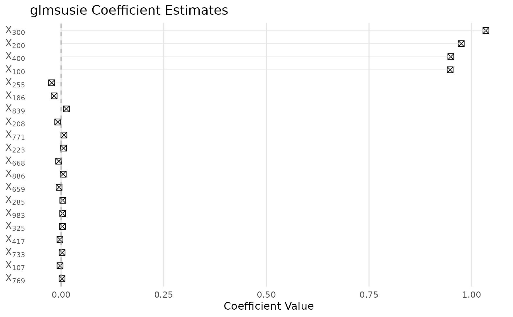 Estimated regression coefficients showing variable selection results.