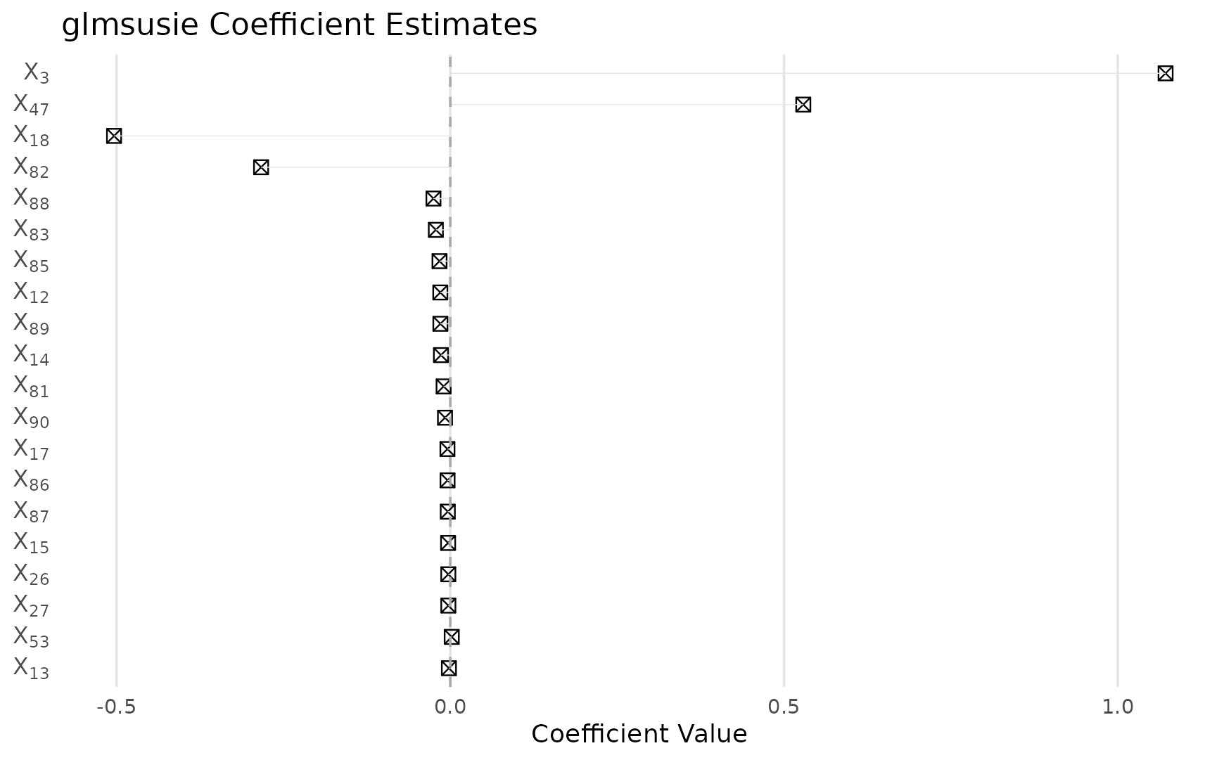 Estimated regression coefficients showing variable selection results.